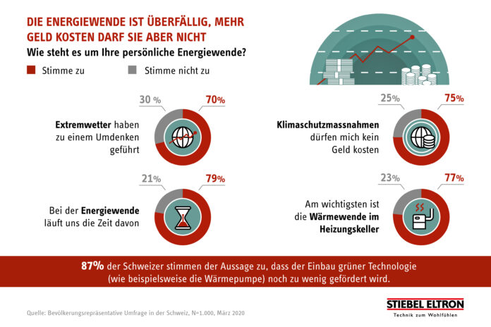 umfrage-70-der-schweizer-ndern-meinung-zu-hitzewarnungen-extremwetter-und-klimawandel