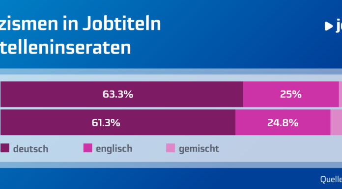 Ein Viertel aller Stelleninserate auf jobs.ch hat einen englischen Jobtitel