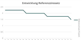 Referenzzinssatz: Mieter*innen können noch nicht eingeforderte Mietzinssenkungen weiterhin geltend machen