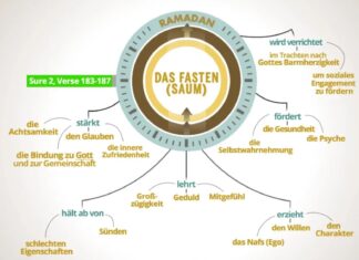 Gesundheit & Persönlichkeitsförderung durch den Ramadan