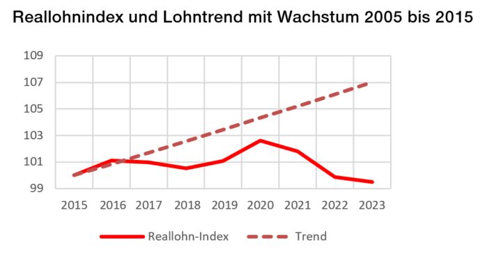 arbeitgeber-haben-ihrem-personal-die-verdienten-lohnerhohungen-vorenthalten
