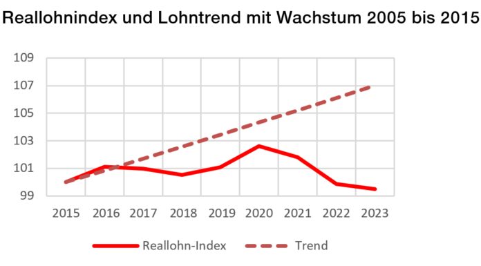 Arbeitgeber haben ihrem Personal die verdienten Lohnerhöhungen vorenthalten